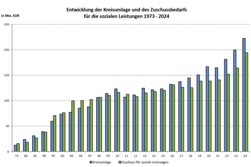 Grafische Darstellung der Entwicklung der Kreisumlage und des Zuschussbedarfs für die sozialen Leistungen im Ostalbkreis in den Jahren 1973 bis 2024
